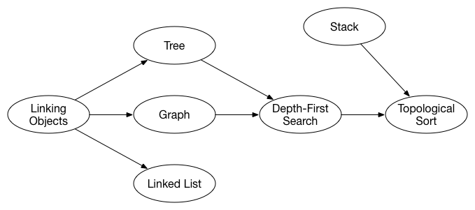 Topological Sort